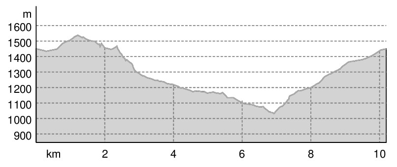 Profilo Altimetrico Gran Sasso Trail - 2024