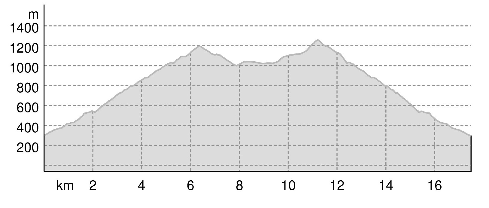 Profilo Altimetrico Millennium Trail Monte Gennaro - 2023
