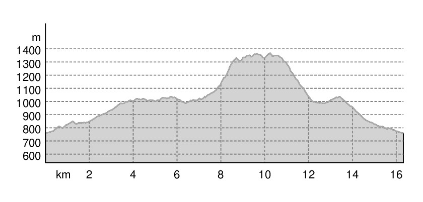 Profilo Altimetrico Trail Parco Monti Lucretili - 2024